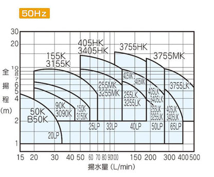 循環ポンプ LPシリーズ[フランジ式][単相100v][32mm][出力：250][周波数：50Hz]