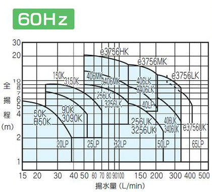 循環ポンプ LP-eシリーズ[フランジ式][三相200v][40mm][出力：750][周波数：60Hz]