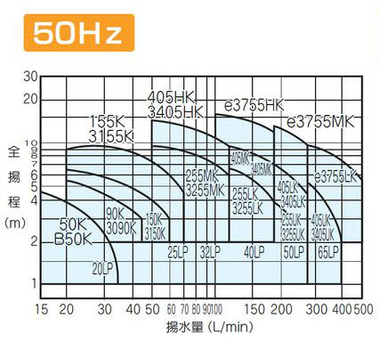 ●循環ポンプ LP-eシリーズ[フランジ式][三相200v][65mm][出力：750][周波数：50Hz]