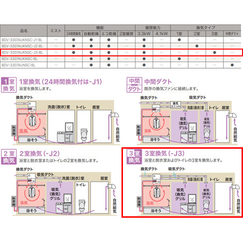 浴室暖房乾燥機[温水式][天井埋込型][3室換気対応][開口コンパクトタイプ][3室自動乾燥機能付][衣類乾燥][1坪以下]