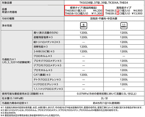 取り替え用パーツ 浄水カートリッジ[内蔵形][標準タイプ][5物質除去][3個入り][水栓部材]