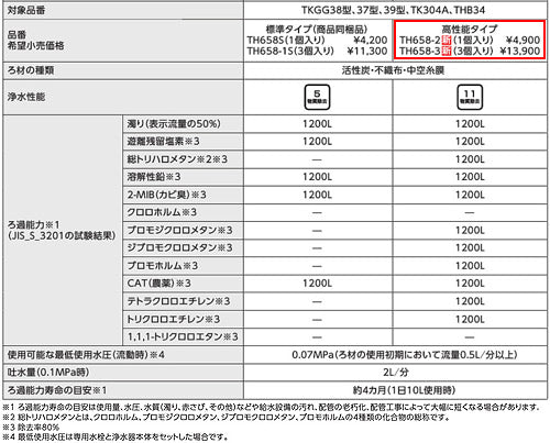 取り替え用パーツ 浄水カートリッジ[内蔵形][高性能タイプ][11物質除去][1個入り][水栓部材]